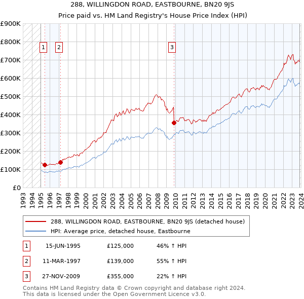 288, WILLINGDON ROAD, EASTBOURNE, BN20 9JS: Price paid vs HM Land Registry's House Price Index