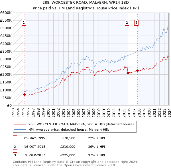 288, WORCESTER ROAD, MALVERN, WR14 1BD: Price paid vs HM Land Registry's House Price Index