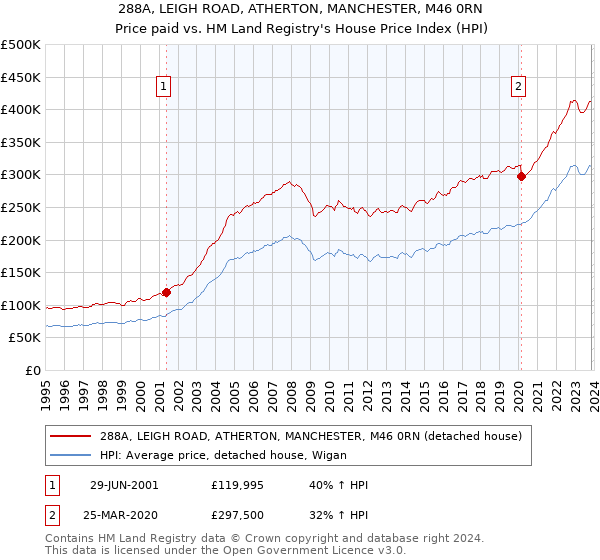 288A, LEIGH ROAD, ATHERTON, MANCHESTER, M46 0RN: Price paid vs HM Land Registry's House Price Index