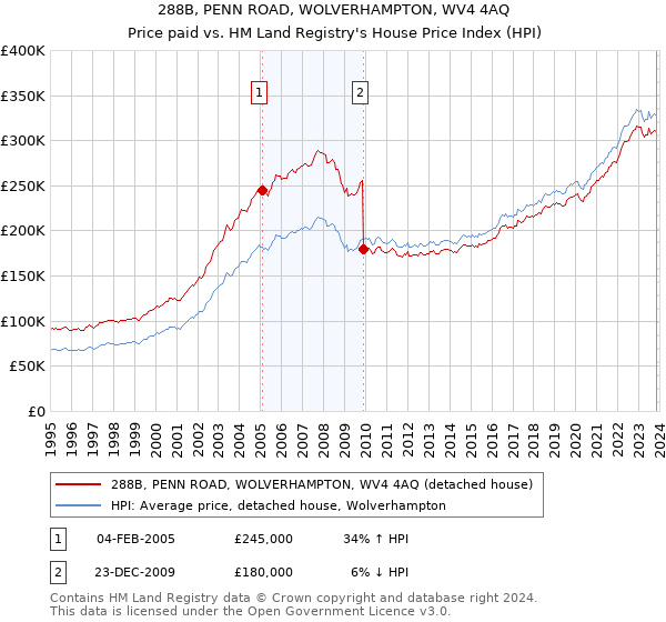 288B, PENN ROAD, WOLVERHAMPTON, WV4 4AQ: Price paid vs HM Land Registry's House Price Index