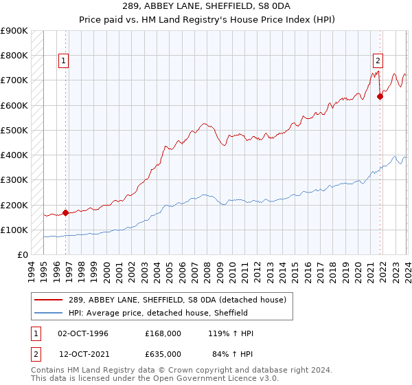 289, ABBEY LANE, SHEFFIELD, S8 0DA: Price paid vs HM Land Registry's House Price Index