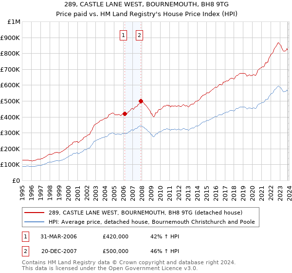 289, CASTLE LANE WEST, BOURNEMOUTH, BH8 9TG: Price paid vs HM Land Registry's House Price Index