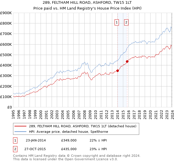 289, FELTHAM HILL ROAD, ASHFORD, TW15 1LT: Price paid vs HM Land Registry's House Price Index