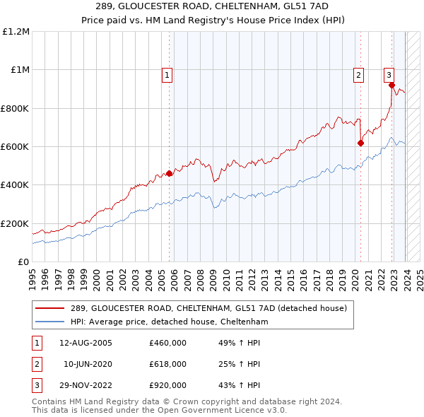 289, GLOUCESTER ROAD, CHELTENHAM, GL51 7AD: Price paid vs HM Land Registry's House Price Index