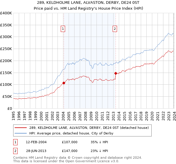 289, KELDHOLME LANE, ALVASTON, DERBY, DE24 0ST: Price paid vs HM Land Registry's House Price Index