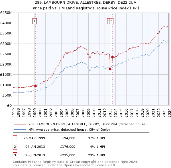 289, LAMBOURN DRIVE, ALLESTREE, DERBY, DE22 2UA: Price paid vs HM Land Registry's House Price Index