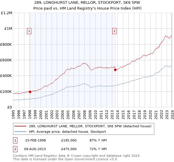 289, LONGHURST LANE, MELLOR, STOCKPORT, SK6 5PW: Price paid vs HM Land Registry's House Price Index