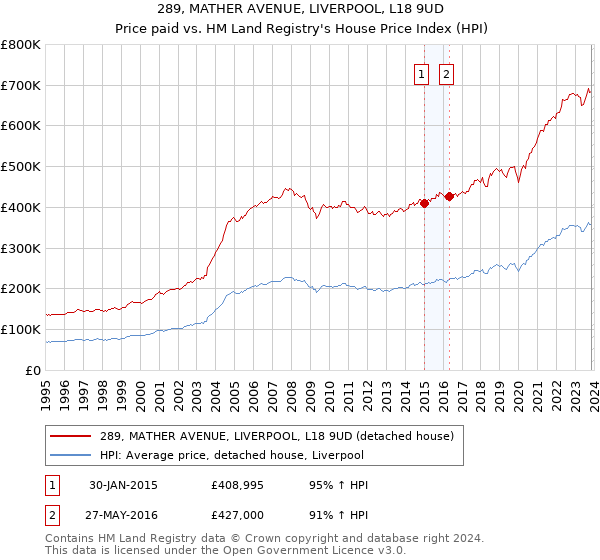 289, MATHER AVENUE, LIVERPOOL, L18 9UD: Price paid vs HM Land Registry's House Price Index