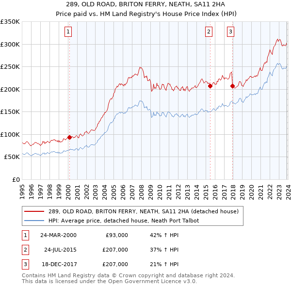 289, OLD ROAD, BRITON FERRY, NEATH, SA11 2HA: Price paid vs HM Land Registry's House Price Index