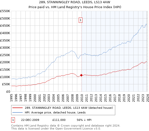 289, STANNINGLEY ROAD, LEEDS, LS13 4AW: Price paid vs HM Land Registry's House Price Index