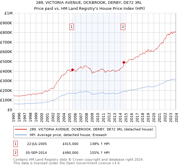 289, VICTORIA AVENUE, OCKBROOK, DERBY, DE72 3RL: Price paid vs HM Land Registry's House Price Index