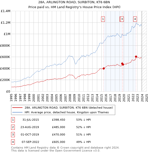 28A, ARLINGTON ROAD, SURBITON, KT6 6BN: Price paid vs HM Land Registry's House Price Index