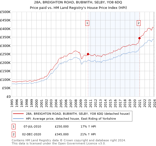 28A, BREIGHTON ROAD, BUBWITH, SELBY, YO8 6DQ: Price paid vs HM Land Registry's House Price Index