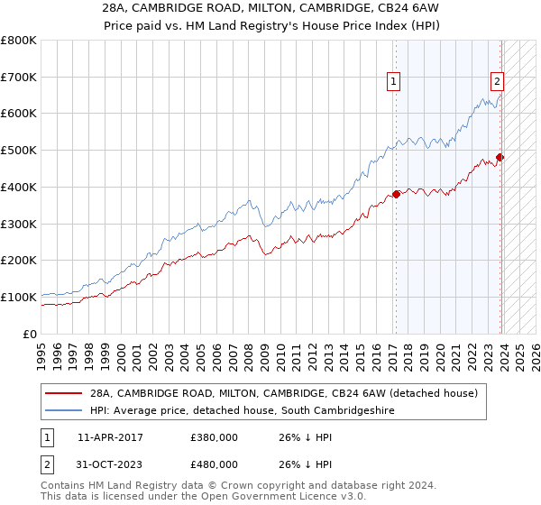 28A, CAMBRIDGE ROAD, MILTON, CAMBRIDGE, CB24 6AW: Price paid vs HM Land Registry's House Price Index