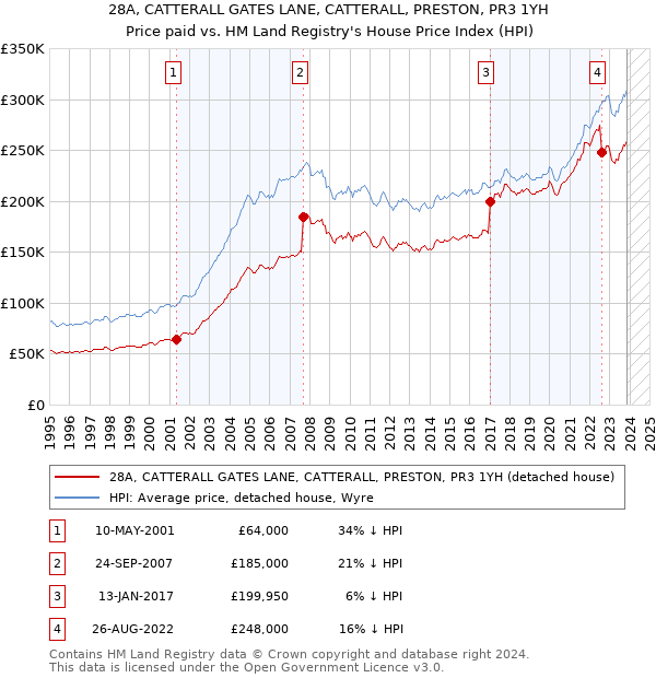 28A, CATTERALL GATES LANE, CATTERALL, PRESTON, PR3 1YH: Price paid vs HM Land Registry's House Price Index