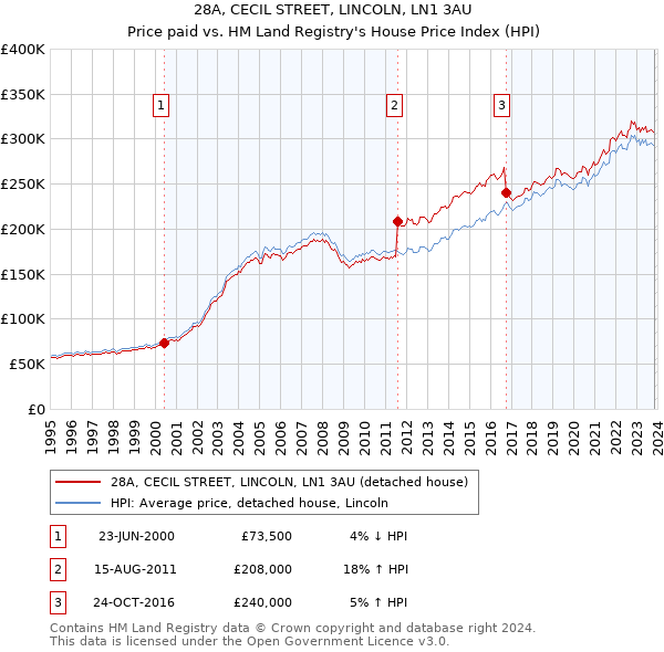 28A, CECIL STREET, LINCOLN, LN1 3AU: Price paid vs HM Land Registry's House Price Index