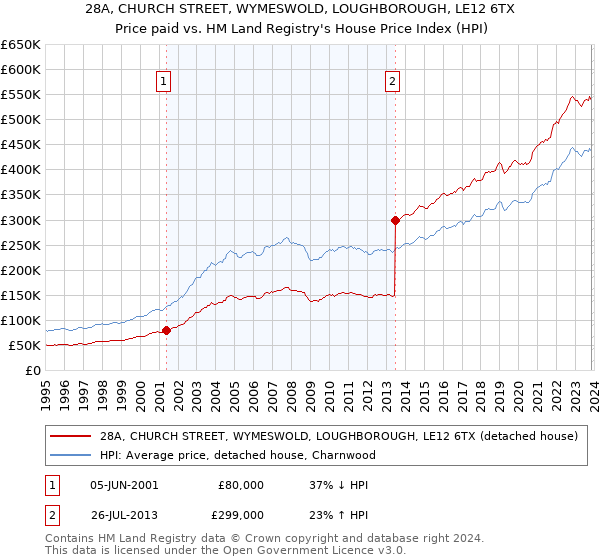 28A, CHURCH STREET, WYMESWOLD, LOUGHBOROUGH, LE12 6TX: Price paid vs HM Land Registry's House Price Index