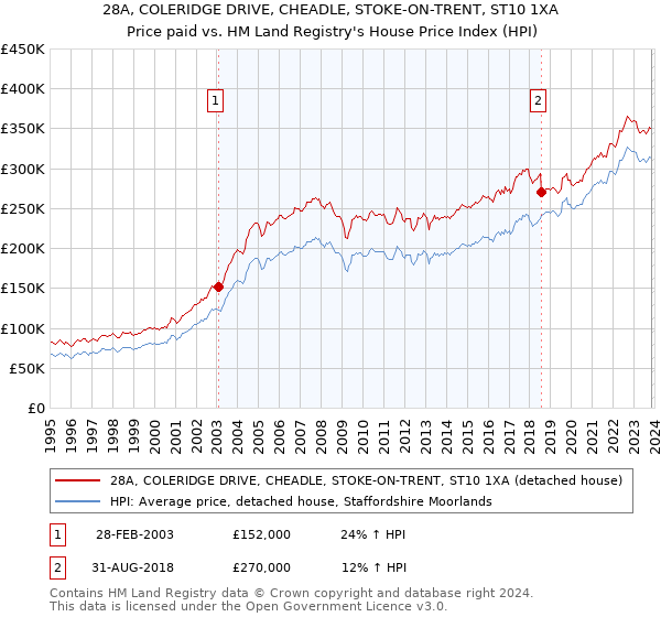 28A, COLERIDGE DRIVE, CHEADLE, STOKE-ON-TRENT, ST10 1XA: Price paid vs HM Land Registry's House Price Index