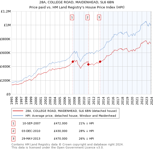 28A, COLLEGE ROAD, MAIDENHEAD, SL6 6BN: Price paid vs HM Land Registry's House Price Index