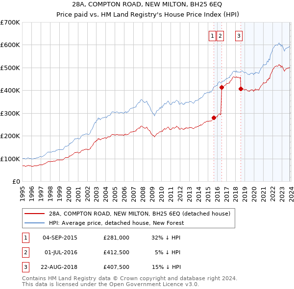 28A, COMPTON ROAD, NEW MILTON, BH25 6EQ: Price paid vs HM Land Registry's House Price Index