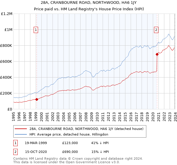 28A, CRANBOURNE ROAD, NORTHWOOD, HA6 1JY: Price paid vs HM Land Registry's House Price Index