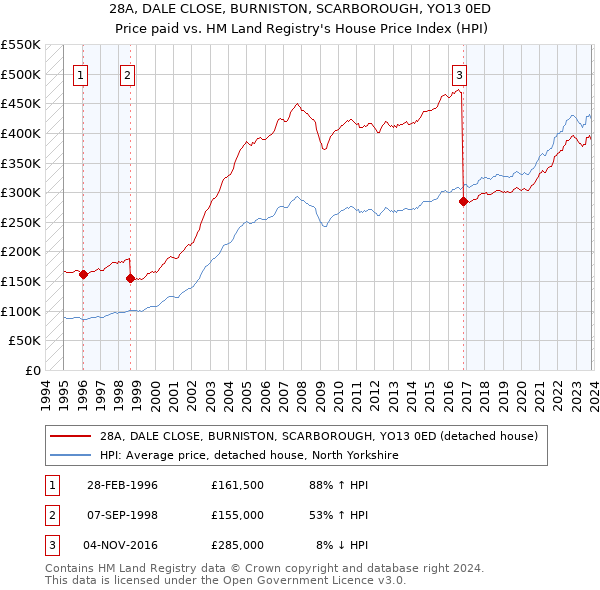 28A, DALE CLOSE, BURNISTON, SCARBOROUGH, YO13 0ED: Price paid vs HM Land Registry's House Price Index