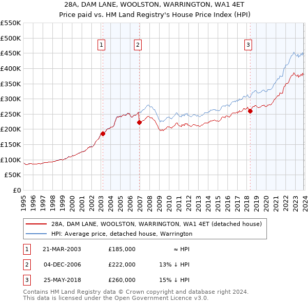 28A, DAM LANE, WOOLSTON, WARRINGTON, WA1 4ET: Price paid vs HM Land Registry's House Price Index