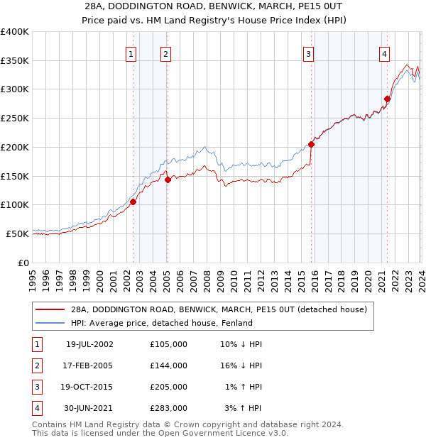 28A, DODDINGTON ROAD, BENWICK, MARCH, PE15 0UT: Price paid vs HM Land Registry's House Price Index