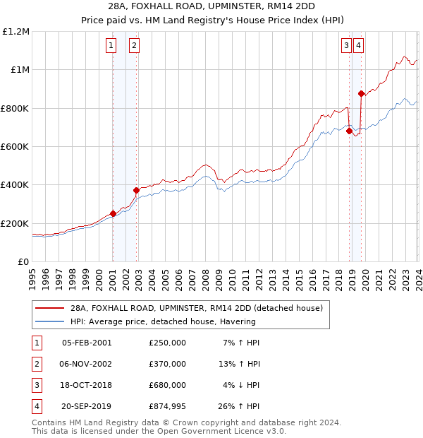 28A, FOXHALL ROAD, UPMINSTER, RM14 2DD: Price paid vs HM Land Registry's House Price Index