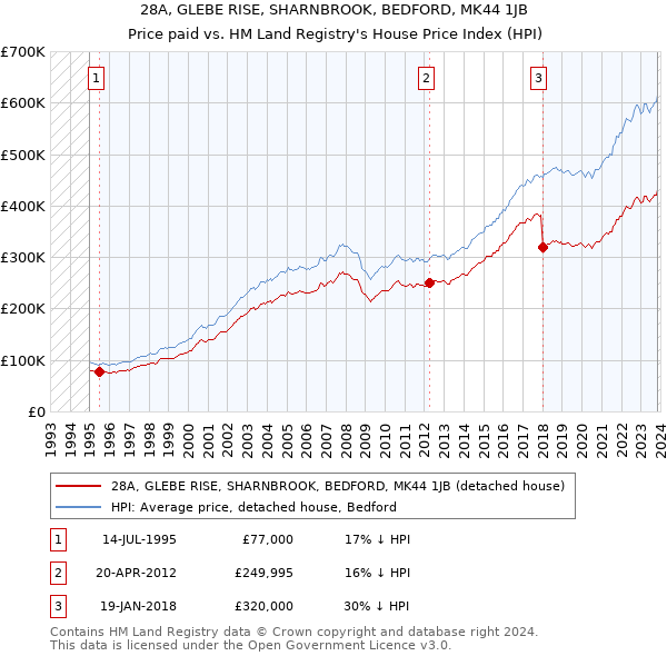 28A, GLEBE RISE, SHARNBROOK, BEDFORD, MK44 1JB: Price paid vs HM Land Registry's House Price Index