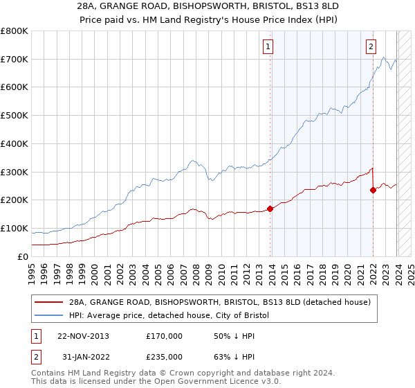 28A, GRANGE ROAD, BISHOPSWORTH, BRISTOL, BS13 8LD: Price paid vs HM Land Registry's House Price Index