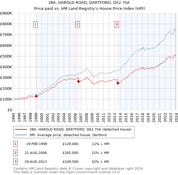28A, HAROLD ROAD, DARTFORD, DA2 7SA: Price paid vs HM Land Registry's House Price Index