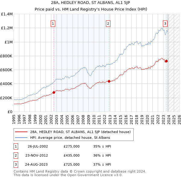 28A, HEDLEY ROAD, ST ALBANS, AL1 5JP: Price paid vs HM Land Registry's House Price Index