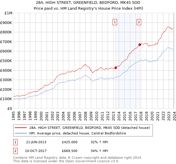 28A, HIGH STREET, GREENFIELD, BEDFORD, MK45 5DD: Price paid vs HM Land Registry's House Price Index