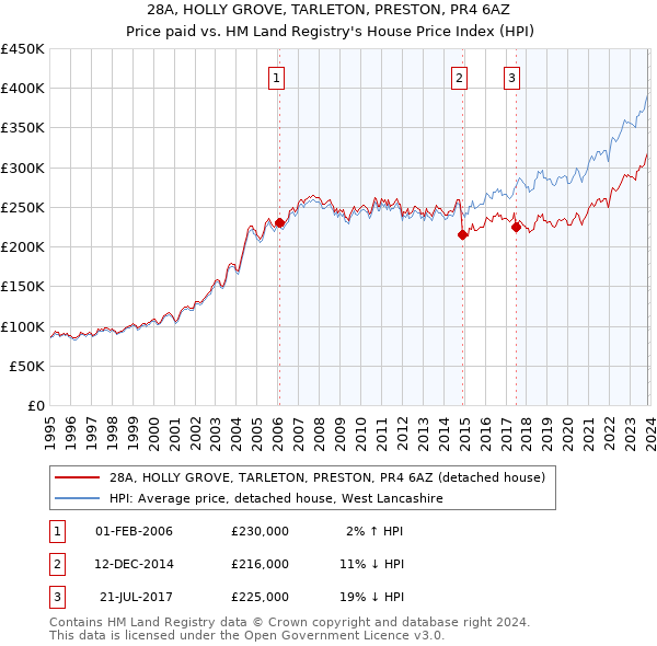 28A, HOLLY GROVE, TARLETON, PRESTON, PR4 6AZ: Price paid vs HM Land Registry's House Price Index
