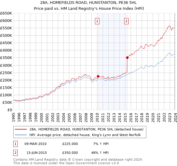 28A, HOMEFIELDS ROAD, HUNSTANTON, PE36 5HL: Price paid vs HM Land Registry's House Price Index