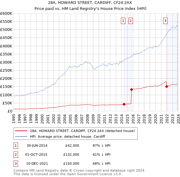 28A, HOWARD STREET, CARDIFF, CF24 2AX: Price paid vs HM Land Registry's House Price Index