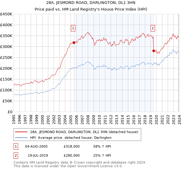 28A, JESMOND ROAD, DARLINGTON, DL1 3HN: Price paid vs HM Land Registry's House Price Index