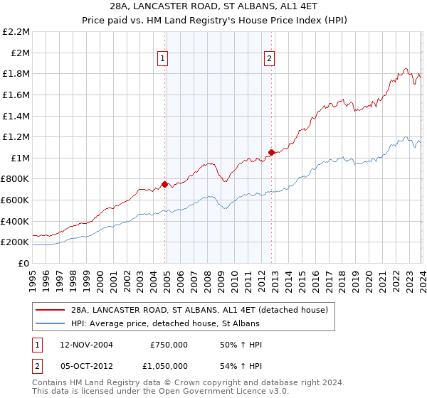 28A, LANCASTER ROAD, ST ALBANS, AL1 4ET: Price paid vs HM Land Registry's House Price Index