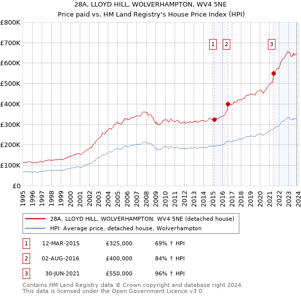 28A, LLOYD HILL, WOLVERHAMPTON, WV4 5NE: Price paid vs HM Land Registry's House Price Index