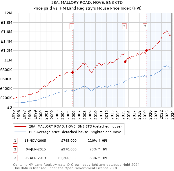 28A, MALLORY ROAD, HOVE, BN3 6TD: Price paid vs HM Land Registry's House Price Index