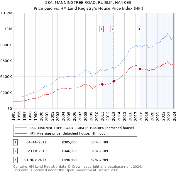 28A, MANNINGTREE ROAD, RUISLIP, HA4 0ES: Price paid vs HM Land Registry's House Price Index