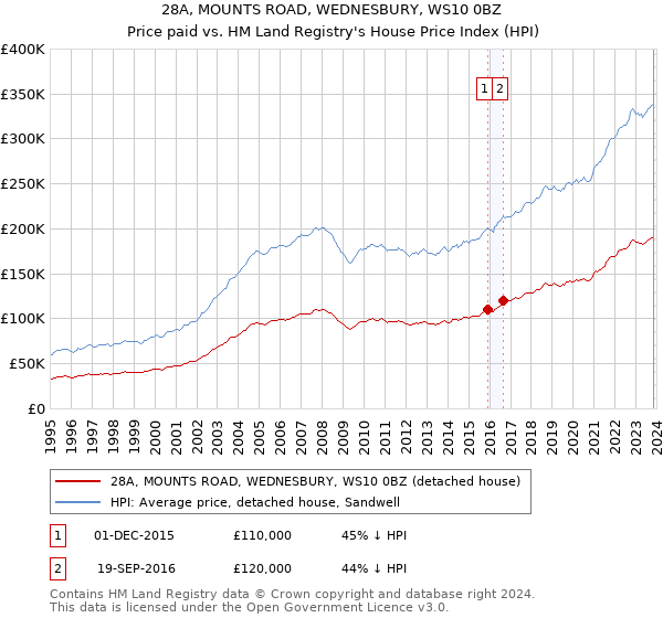28A, MOUNTS ROAD, WEDNESBURY, WS10 0BZ: Price paid vs HM Land Registry's House Price Index