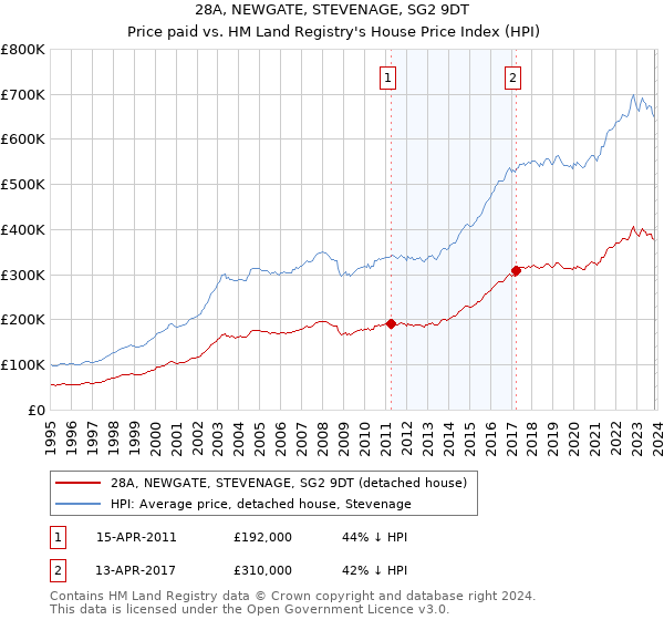 28A, NEWGATE, STEVENAGE, SG2 9DT: Price paid vs HM Land Registry's House Price Index