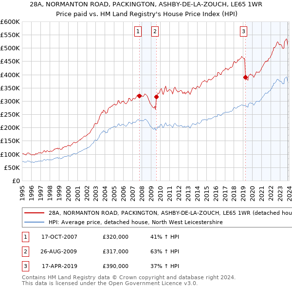 28A, NORMANTON ROAD, PACKINGTON, ASHBY-DE-LA-ZOUCH, LE65 1WR: Price paid vs HM Land Registry's House Price Index
