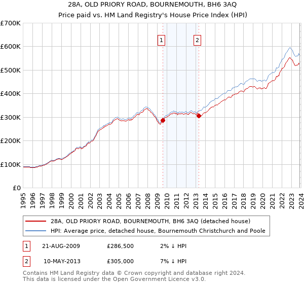 28A, OLD PRIORY ROAD, BOURNEMOUTH, BH6 3AQ: Price paid vs HM Land Registry's House Price Index