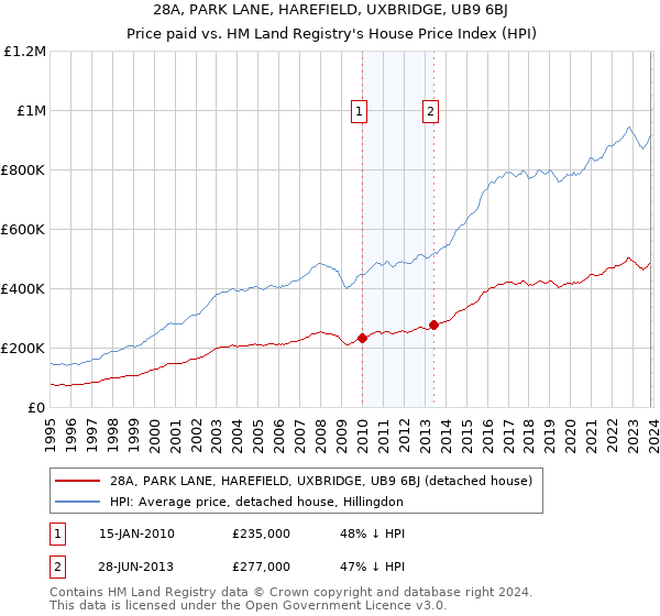 28A, PARK LANE, HAREFIELD, UXBRIDGE, UB9 6BJ: Price paid vs HM Land Registry's House Price Index