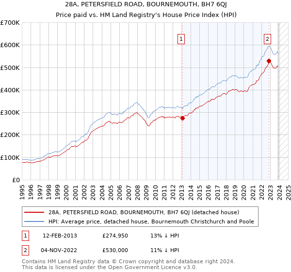 28A, PETERSFIELD ROAD, BOURNEMOUTH, BH7 6QJ: Price paid vs HM Land Registry's House Price Index