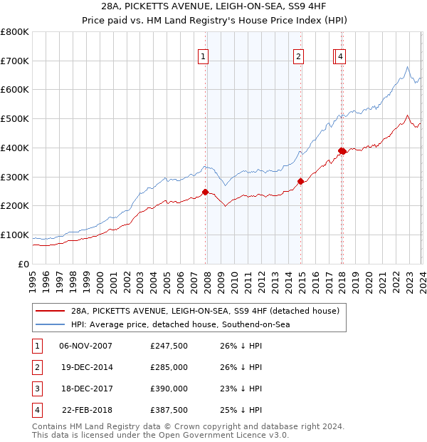 28A, PICKETTS AVENUE, LEIGH-ON-SEA, SS9 4HF: Price paid vs HM Land Registry's House Price Index