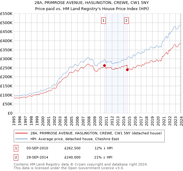 28A, PRIMROSE AVENUE, HASLINGTON, CREWE, CW1 5NY: Price paid vs HM Land Registry's House Price Index